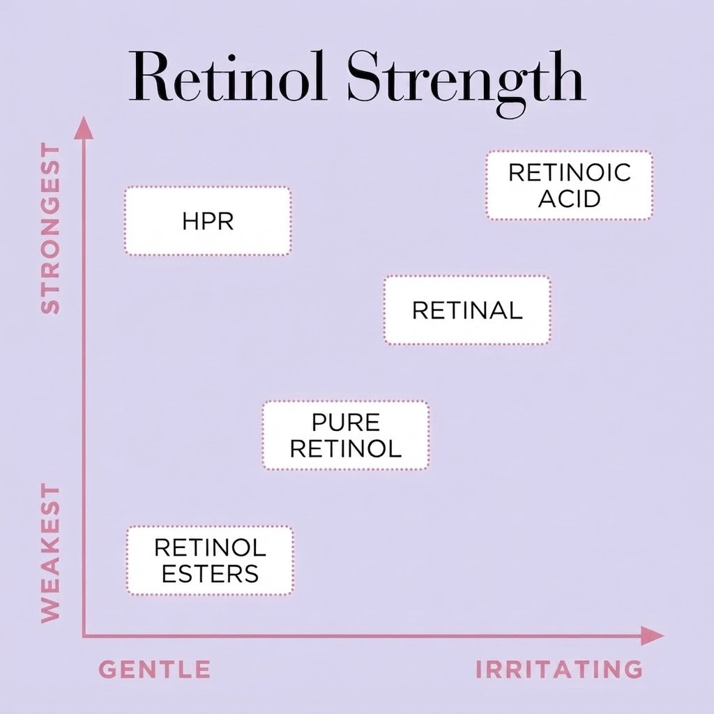 Decoding Vitamin A: Retinol vs. Retinal vs. HPR