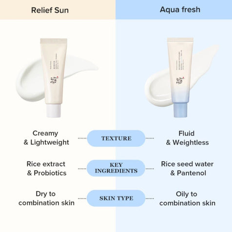 [Beauty of Joseon] Relief Sun Aqua - Fresh : Rice + B5 SPF50+ PA++++ - Fresh Mask Korean Beauty